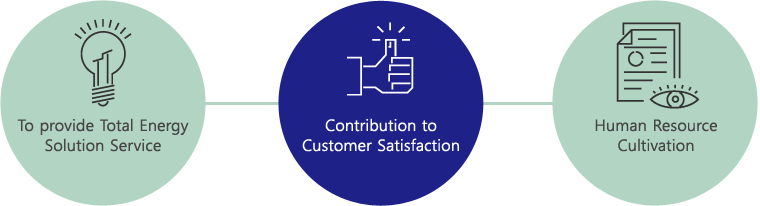 To provide Total Energy Solution Service, Contribution to Customer Satisfaction, Human Resource Cultivation
