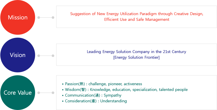Mission - Suggestion of New Energy Utilization Paradigm through Creative Design, Efficient Use and Safe Management / Vision - Leading Energy Solution Company in the 21st Century [Energy Solution Frontier] / Core Value - Passion, Wisdom, Communication, Consideration